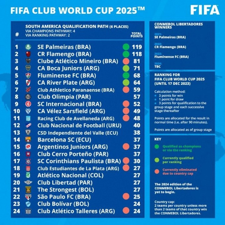 El ranking de Conmebol para el Súper Mundial de Clubes, en diciembre.